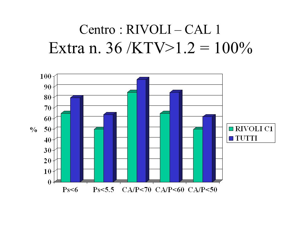 Centro : RIVOLI – CAL 1 Extra n. 36 /KTV>1.2 = 100%