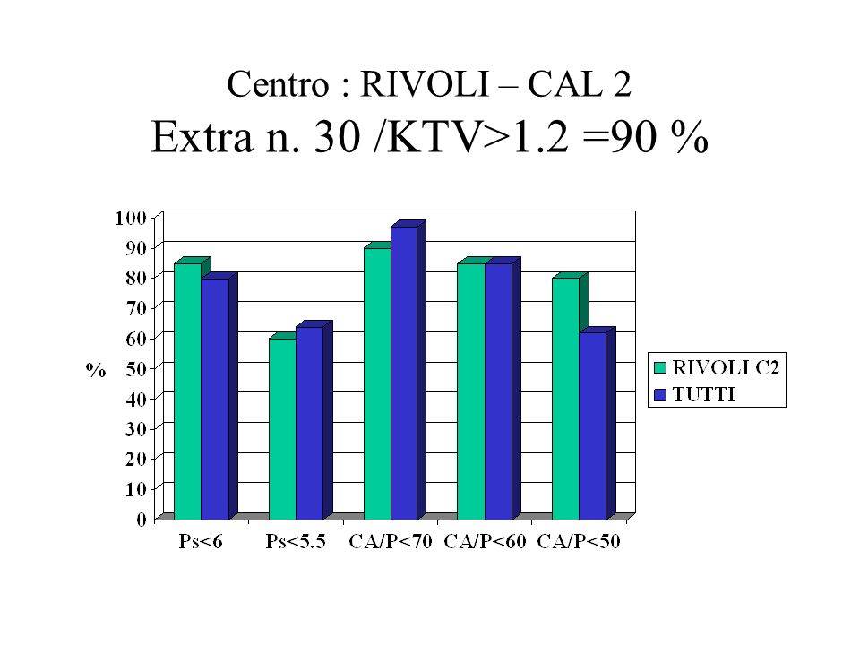 Centro : RIVOLI – CAL 2 Extra n. 30 /KTV>1.2 =90 %