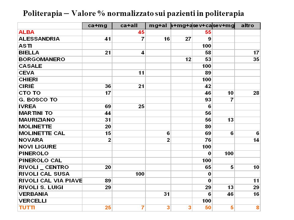 Politerapia – Valore % normalizzato sui pazienti in politerapia