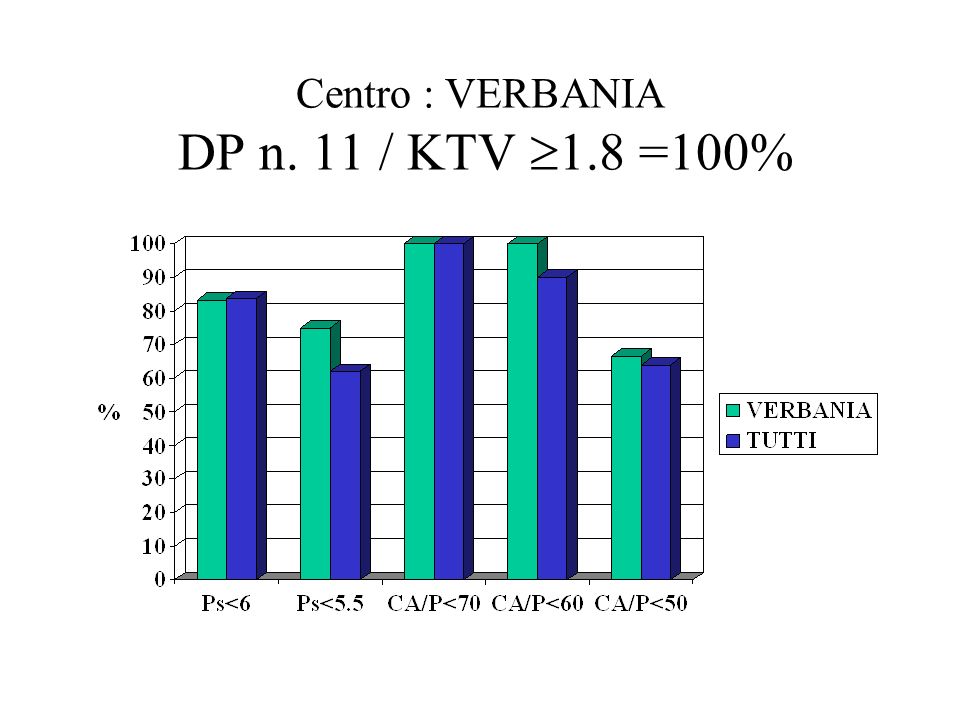 Centro : VERBANIA DP n. 11 / KTV 1.8 =100%