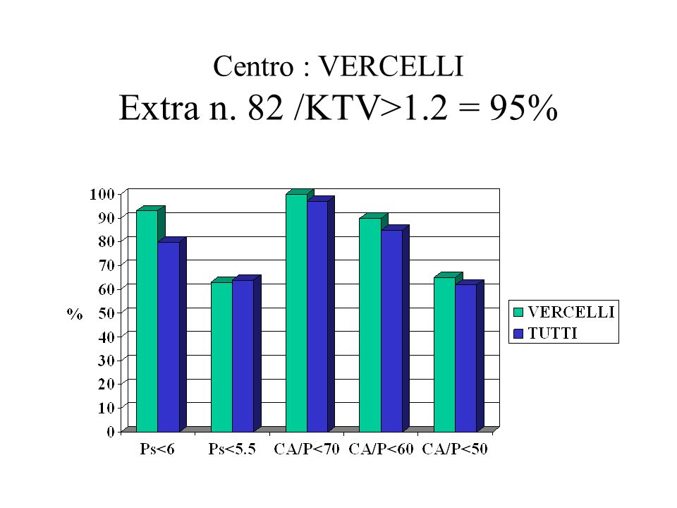 Centro : VERCELLI Extra n. 82 /KTV>1.2 = 95%