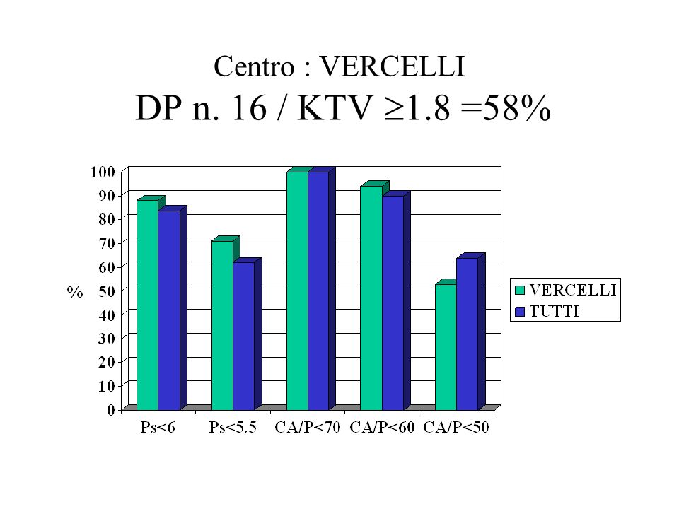 Centro : VERCELLI DP n. 16 / KTV 1.8 =58%