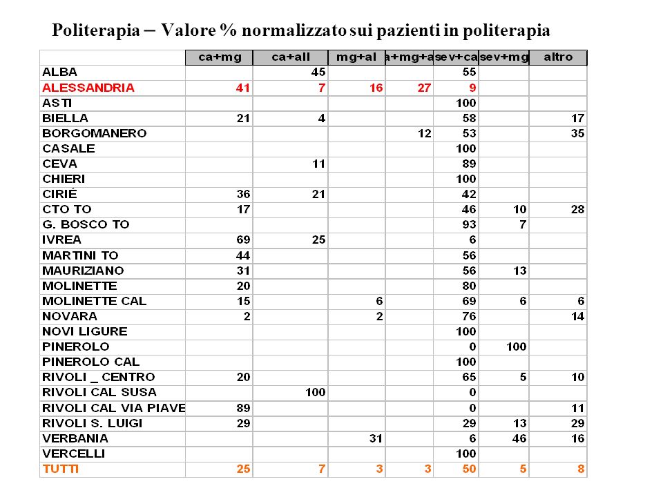 Politerapia – Valore % normalizzato sui pazienti in politerapia