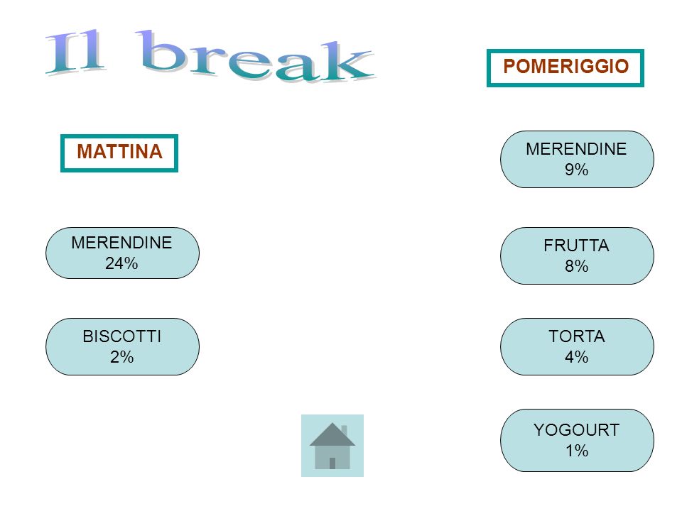 MATTINA POMERIGGIO MERENDINE 24% BISCOTTI 2% MERENDINE 9% YOGOURT 1% TORTA 4% FRUTTA 8%