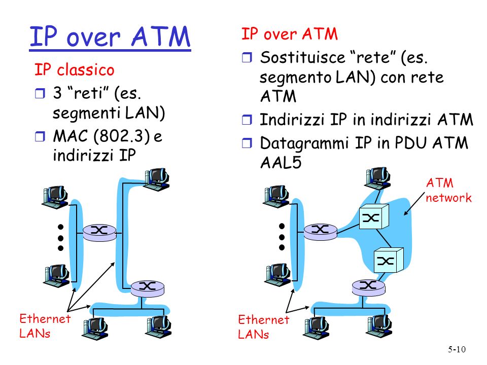 5-10 IP over ATM IP classico r 3 reti (es.