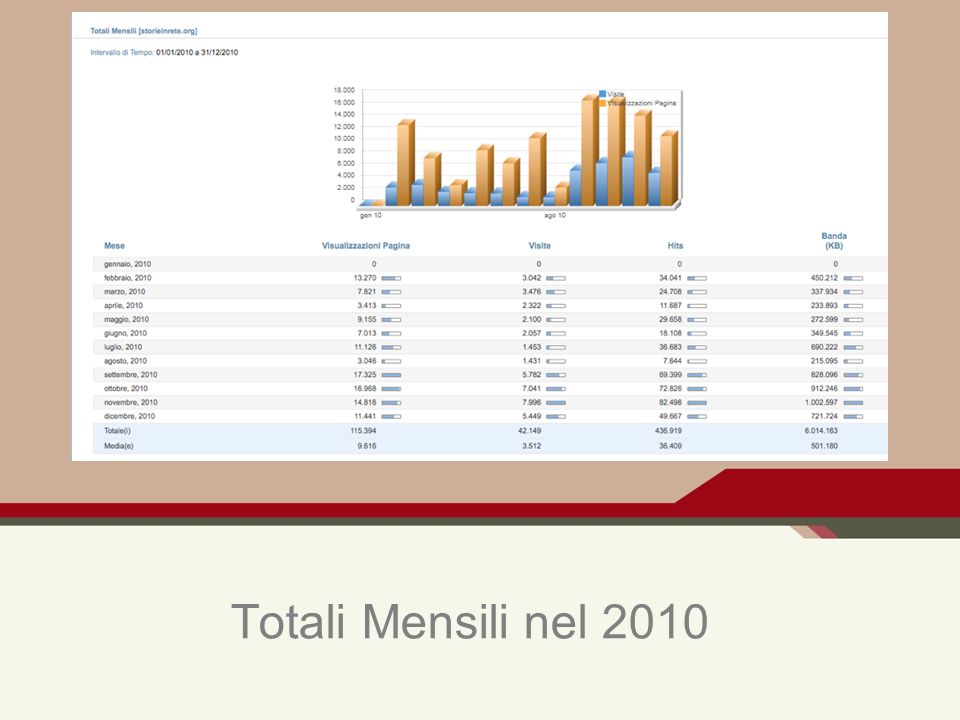 Totali Mensili nel 2010 Provide additional information or explanation here.