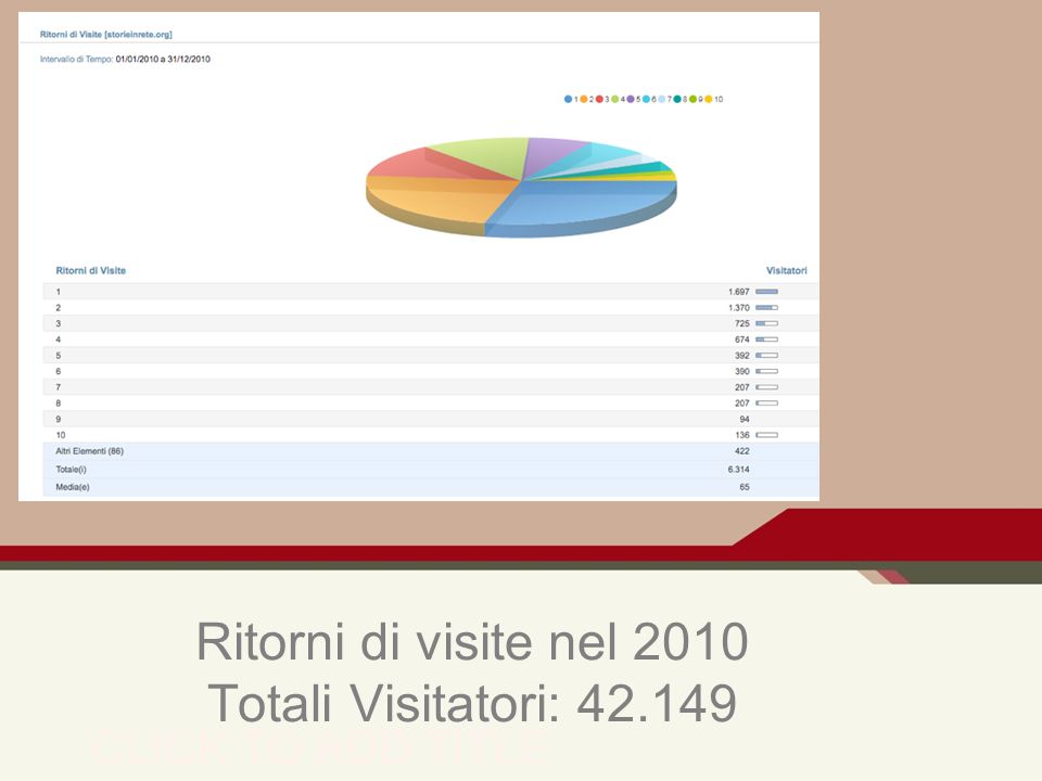Ritorni di visite nel 2010 Totali Visitatori: CLICK TO ADD TITLE