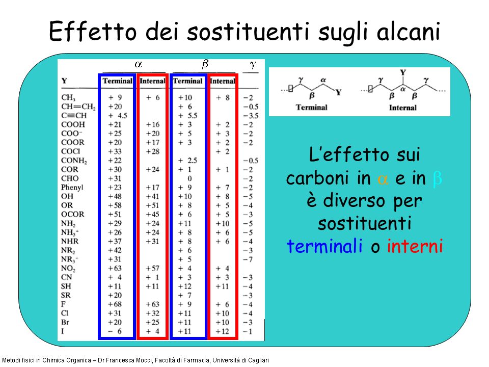 Effetto dei sostituenti sugli alcani Leffetto sui carboni in e in è diverso per sostituenti terminali o interni