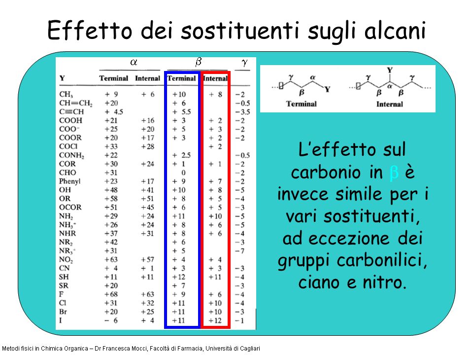 Effetto dei sostituenti sugli alcani Leffetto sul carbonio in è invece simile per i vari sostituenti, ad eccezione dei gruppi carbonilici, ciano e nitro.