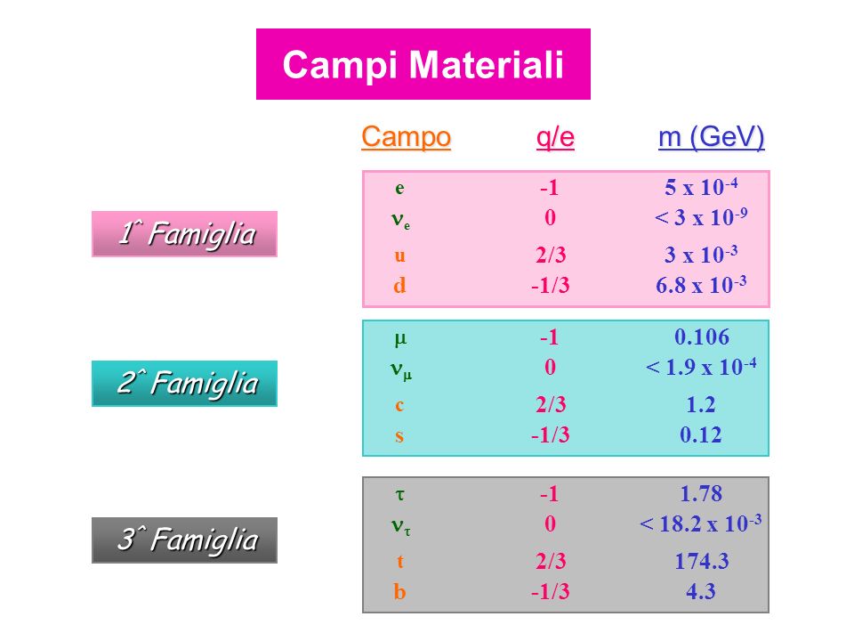 Campoq/e m (GeV) 6.8 x /3d 3 x /3 u < 3 x e 5 x e 1 ^ Famiglia /3s 1.22/3 c < 1.9 x ^ Famiglia 4.3-1/3b /3 t < 18.2 x ^ Famiglia Campi Materiali
