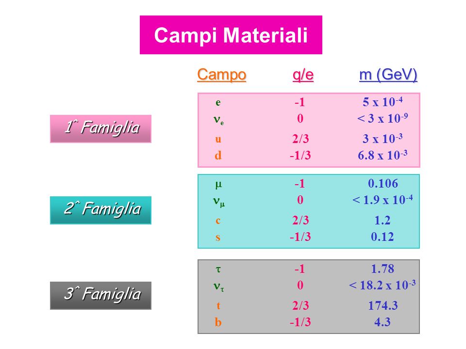 Campoq/e m (GeV) 6.8 x /3d 3 x /3 u < 3 x e 5 x e 1 ^ Famiglia /3s 1.22/3 c < 1.9 x ^ Famiglia 4.3-1/3b /3 t < 18.2 x ^ Famiglia Campi Materiali
