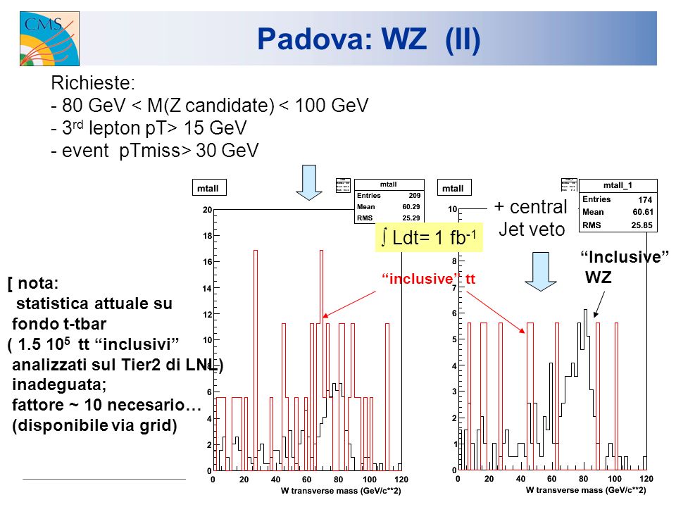 14 Padova: WZ (II) Richieste: - 80 GeV < M(Z candidate) < 100 GeV - 3 rd lepton pT> 15 GeV - event pTmiss> 30 GeV + central Jet veto [ nota: statistica attuale su fondo t-tbar ( tt inclusivi analizzati sul Tier2 di LNL) inadeguata; fattore ~ 10 necesario… (disponibile via grid) Ldt= 1 fb -1 inclusive tt Inclusive WZ