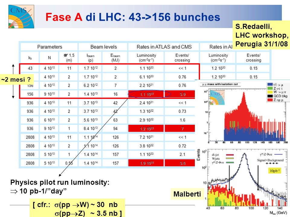4 Fase A di LHC: 43->156 bunches Parameters Beam levels Rates in ATLAS and CMS Rates in Alice and LHCb kbkbkbkbN * 1,5 (m) * 1,5 (m) I beam (p) E beam (MJ) Luminosity (cm -2 s -1 ) Events/ crossing Luminosity (cm -2 s -1 ) Events/ crossing << << << Physics pilot run luminosity: 10 pb-1/day S.Redaelli, LHC workshop, Perugia 31/1/08 ~2 mesi .