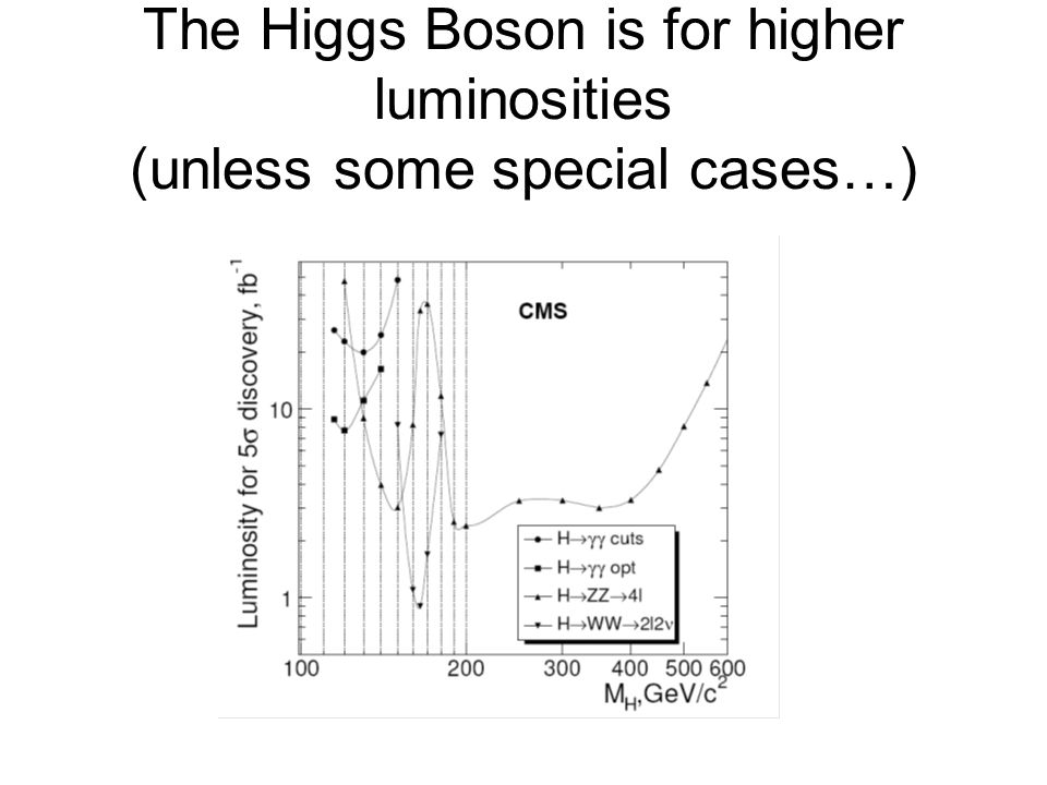 The Higgs Boson is for higher luminosities (unless some special cases…)