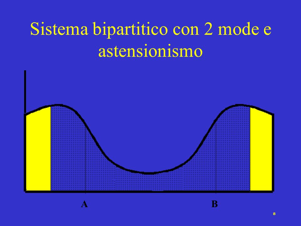 7 Sistema bipartitico con 2 mode e astensionismo AB