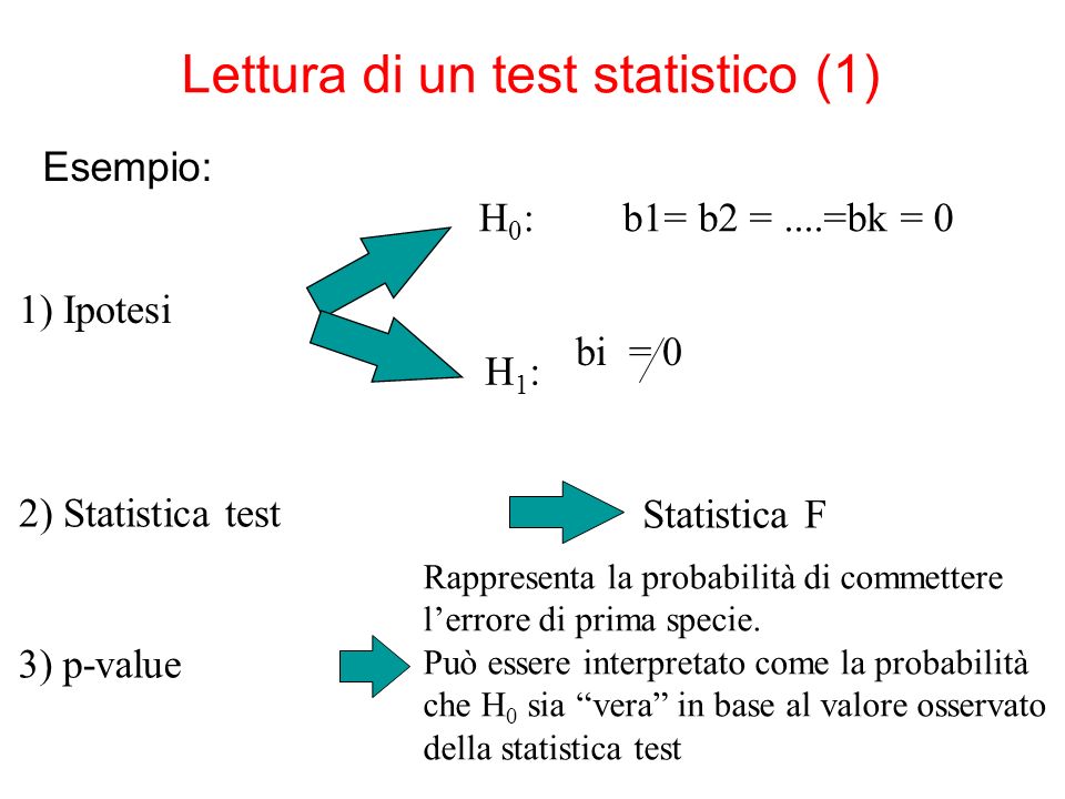 Lettura di un test statistico (1) Esempio: 1) Ipotesi b1= b2 =....=bk = 0H0:H0: H1:H1: bi = 0 2) Statistica test Statistica F 3) p-value Rappresenta la probabilità di commettere lerrore di prima specie.