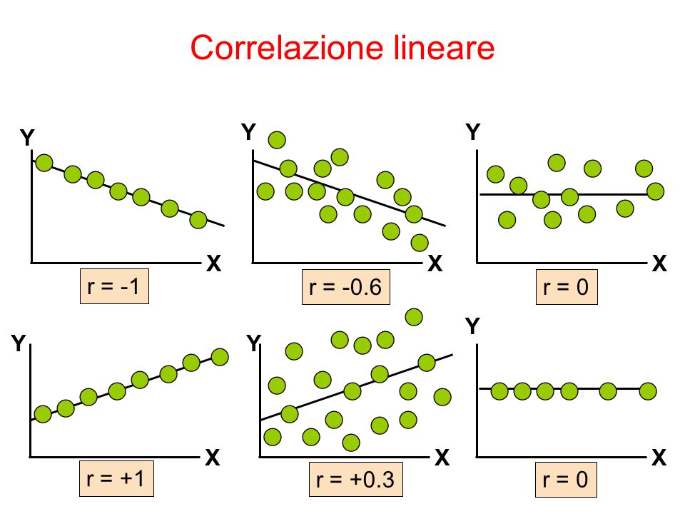 Y X Y X Y X Y X Y X r = -1 r = -0.6r = 0 r = +0.3 r = +1 Y X r = 0 Correlazione lineare