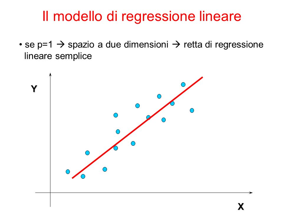 Il modello di regressione lineare Y X se p=1 spazio a due dimensioni retta di regressione lineare semplice