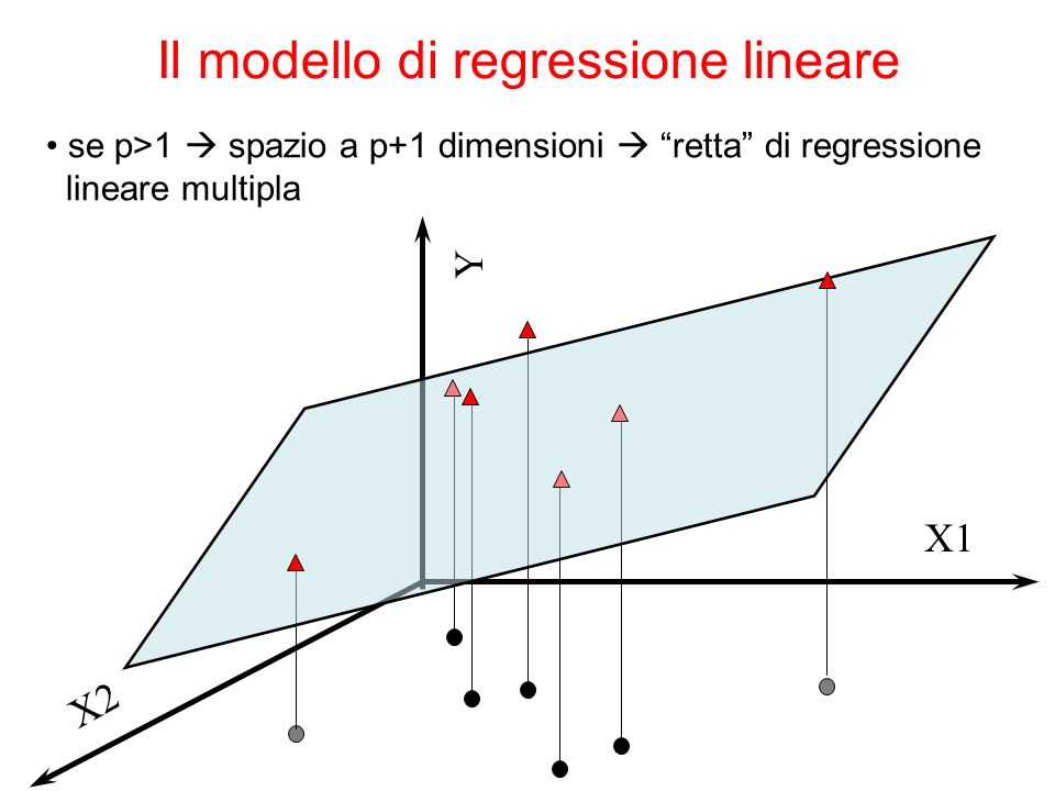 Il modello di regressione lineare se p>1 spazio a p+1 dimensioni retta di regressione lineare multipla Y X1 X2