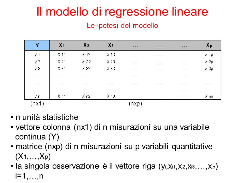 n unità statistiche vettore colonna (nx1) di n misurazioni su una variabile continua (Y) matrice (nxp) di n misurazioni su p variabili quantitative (X 1,…,X p ) la singola osservazione è il vettore riga (y i,x i1,x i2,x i3,…,x ip ) i=1,…,n Il modello di regressione lineare Le ipotesi del modello