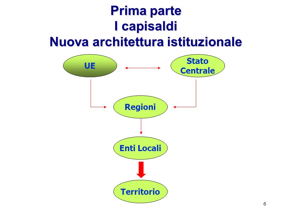 6 Prima parte I capisaldi Nuova architettura istituzionale UE Stato Centrale Regioni Enti Locali Territorio