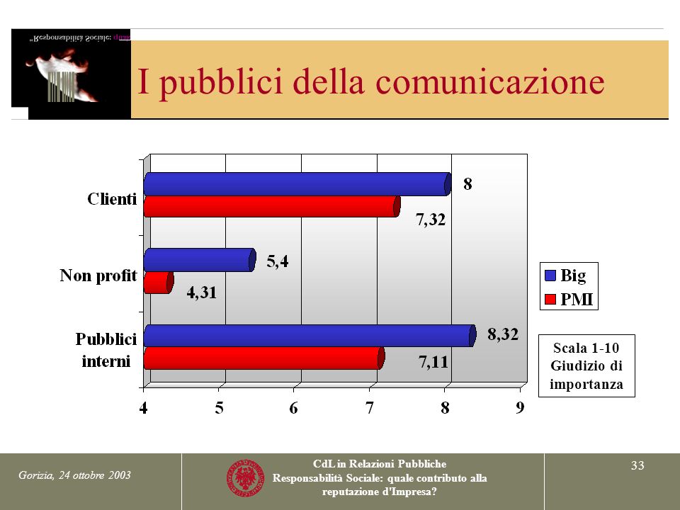 Gorizia, 24 ottobre 2003 CdL in Relazioni Pubbliche Responsabilità Sociale: quale contributo alla reputazione d Impresa.