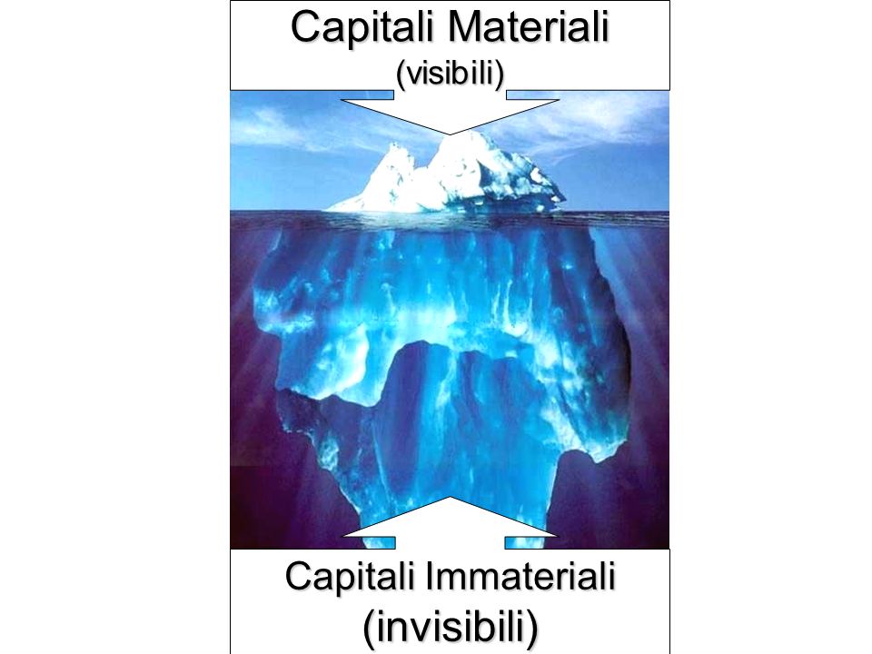 Capitali Materiali (visibili) Capitali Immateriali (invisibili)