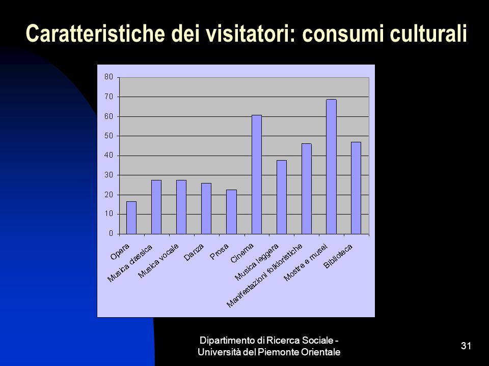 Dipartimento di Ricerca Sociale - Università del Piemonte Orientale 31 Caratteristiche dei visitatori: consumi culturali