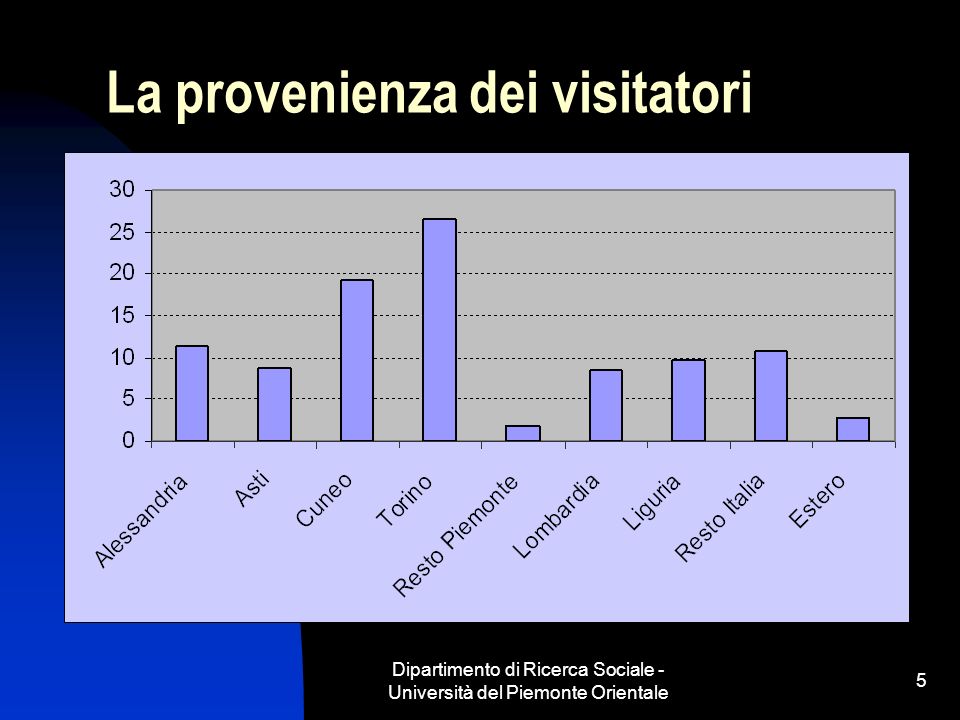 Dipartimento di Ricerca Sociale - Università del Piemonte Orientale 5 La provenienza dei visitatori