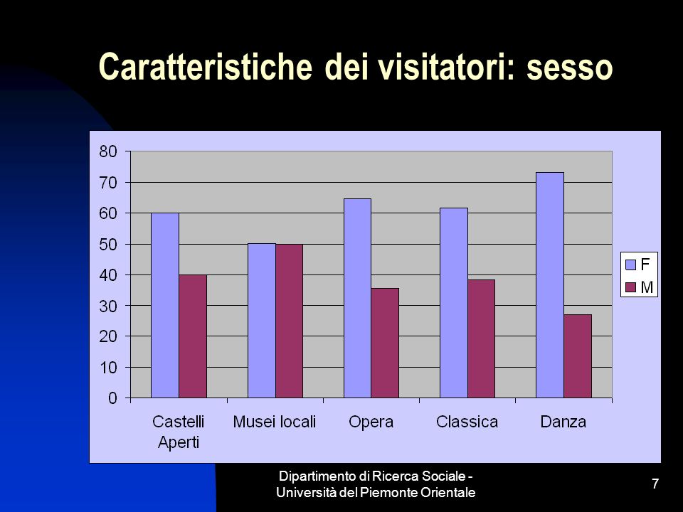 Dipartimento di Ricerca Sociale - Università del Piemonte Orientale 7 Caratteristiche dei visitatori: sesso