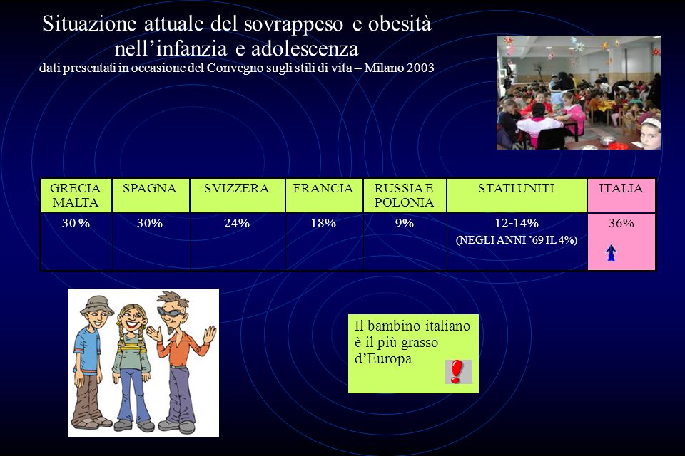 Situazione attuale del sovrappeso e obesità nellinfanzia e adolescenza dati presentati in occasione del Convegno sugli stili di vita – Milano % FRANCIA 24% SVIZZERA 12-14% (NEGLI ANNI 69 IL 4%) STATI UNITI 9% RUSSIA E POLONIA 36%30% ITALIASPAGNAGRECIA MALTA Il bambino italiano è il più grasso dEuropa