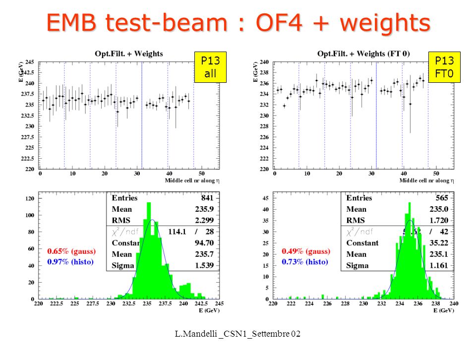 L.Mandelli _CSN1_Settembre 02 EMB test-beam : OF4 + weights P13 all P13 FT0
