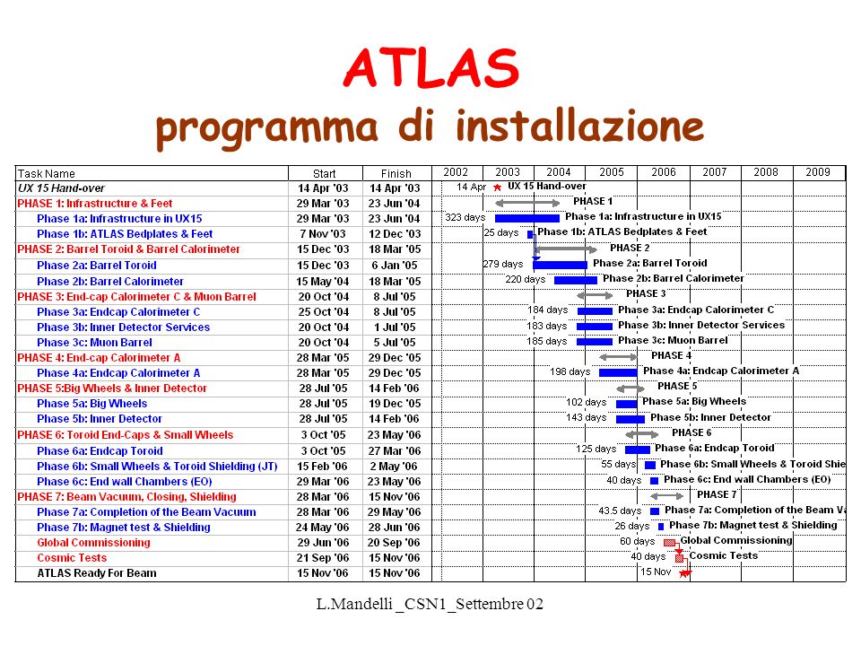 L.Mandelli _CSN1_Settembre 02 ATLAS programma di installazione