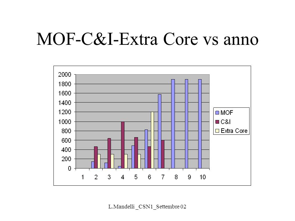 L.Mandelli _CSN1_Settembre 02 MOF-C&I-Extra Core vs anno