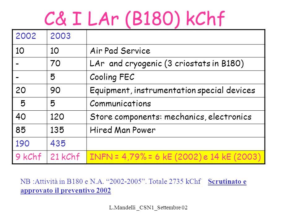 L.Mandelli _CSN1_Settembre 02 C& I LAr (B180) kChf Air Pad Service -70LAr and cryogenic (3 criostats in B180) -5Cooling FEC 2090Equipment, instrumentation special devices 55Communications 40120Store components: mechanics, electronics 85135Hired Man Power kChf21 kChfINFN = 4,79% = 6 kE (2002) e 14 kE (2003) NB :Attività in B180 e N.A.