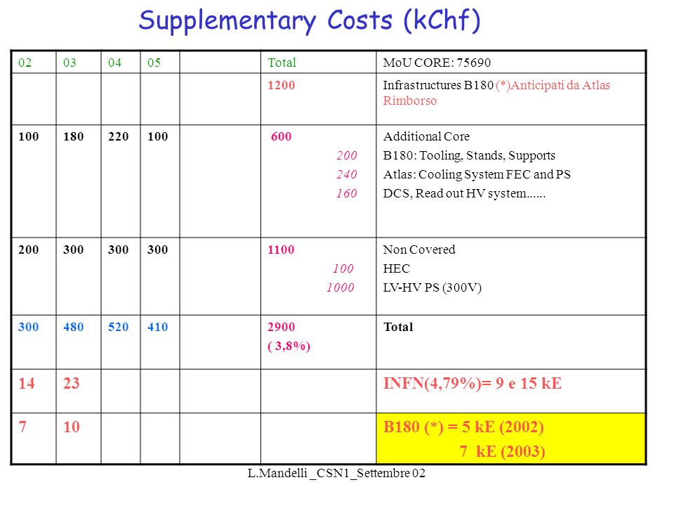 L.Mandelli _CSN1_Settembre 02 Supplementary Costs (kChf) TotalMoU CORE: Infrastructures B180 (*)Anticipati da Atlas Rimborso Additional Core B180: Tooling, Stands, Supports Atlas: Cooling System FEC and PS DCS, Read out HV system......