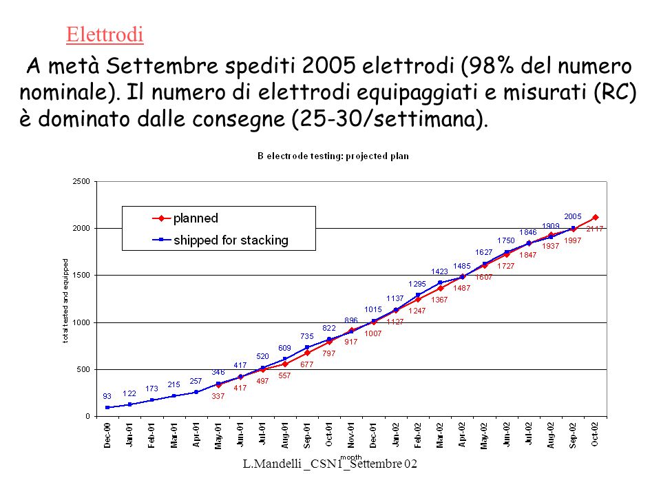L.Mandelli _CSN1_Settembre 02 A metà Settembre spediti 2005 elettrodi (98% del numero nominale).