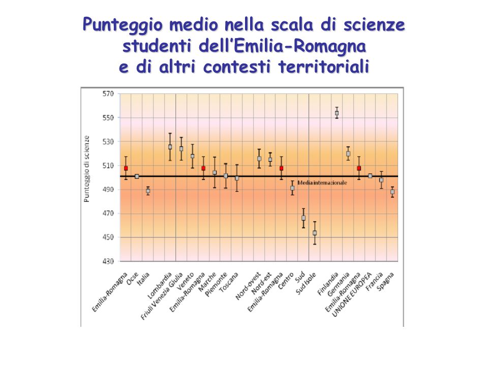 Punteggio medio nella scala di scienze studenti dellEmilia-Romagna e di altri contesti territoriali