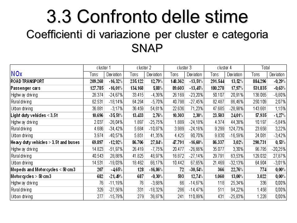3.3 Confronto delle stime Coefficienti di variazione per cluster e categoria SNAP