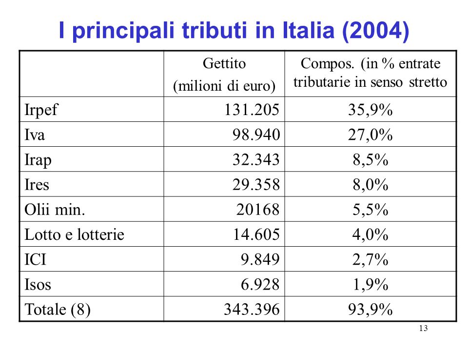 13 I principali tributi in Italia (2004) Gettito (milioni di euro) Compos.