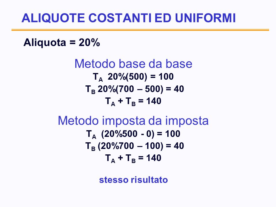 ALIQUOTE COSTANTI ED UNIFORMI Aliquota = 20% Metodo base da base T A 20%(500) = 100 T B 20%(700 – 500) = 40 T A + T B = 140 Metodo imposta da imposta T A (20% ) = 100 T B (20%700 – 100) = 40 T A + T B = 140 stesso risultato