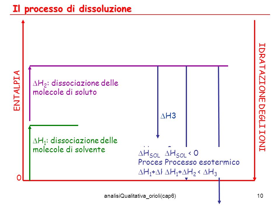 analisiQualitativa_orioli(cap6)10 Il processo di dissoluzione ENTALPIA 0 H 1 : dissociazione delle molecole di solvente H 2 : dissociazione delle molecole di soluto H SOL > 0 Processo endotermico H 1 + H 2 > H 3 IDRATAZIONE DEGLI IONI H SOL = 0 Processo isotermico H 1 + H 2 = H 3 H SOL < 0 Processo esotermico H 1 + H 2 < H 3 H3