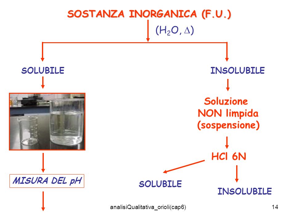 analisiQualitativa_orioli(cap6)14 SOSTANZA INORGANICA (F.U.) (H 2 O, ) SOLUBILEINSOLUBILE MISURA DEL pH Soluzione NON limpida (sospensione) HCl 6N SOLUBILE INSOLUBILE