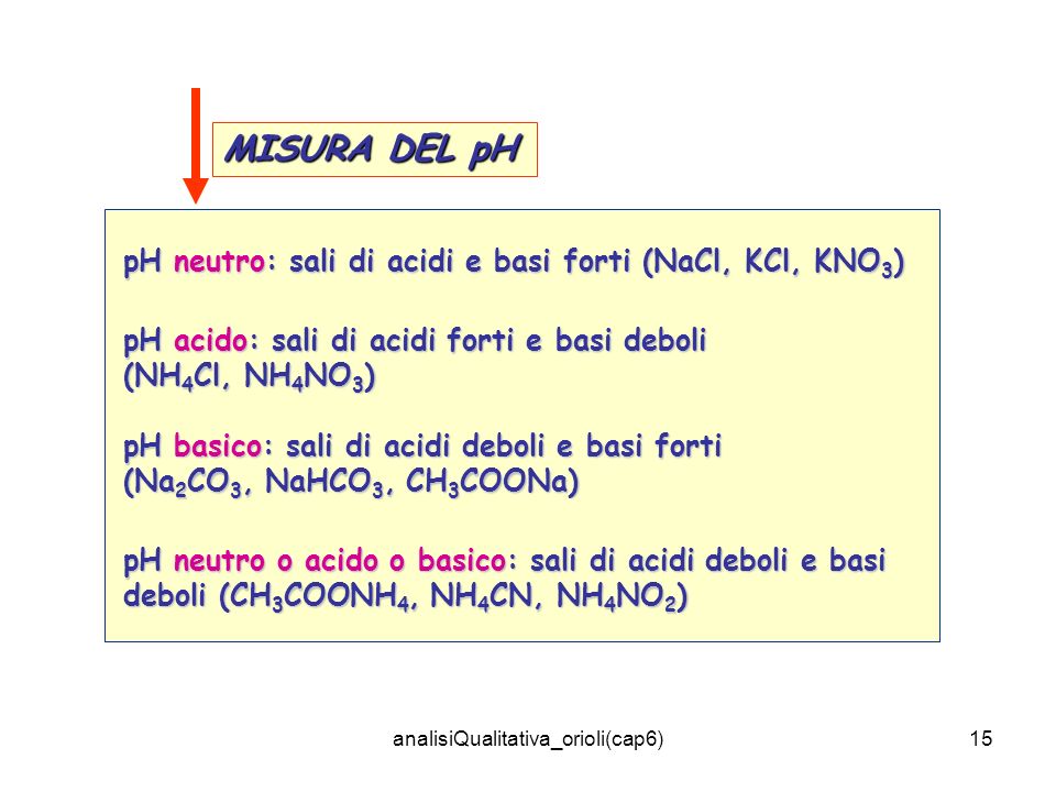 analisiQualitativa_orioli(cap6)15 MISURA DEL pH pH neutro: sali di acidi e basi forti (NaCl, KCl, KNO 3 ) pH acido: sali di acidi forti e basi deboli (NH 4 Cl, NH 4 NO 3 ) pH neutro o acido o basico: sali di acidi deboli e basi deboli (CH 3 COONH 4, NH 4 CN, NH 4 NO 2 ) pH basico: sali di acidi deboli e basi forti (Na 2 CO 3, NaHCO 3, CH 3 COONa)