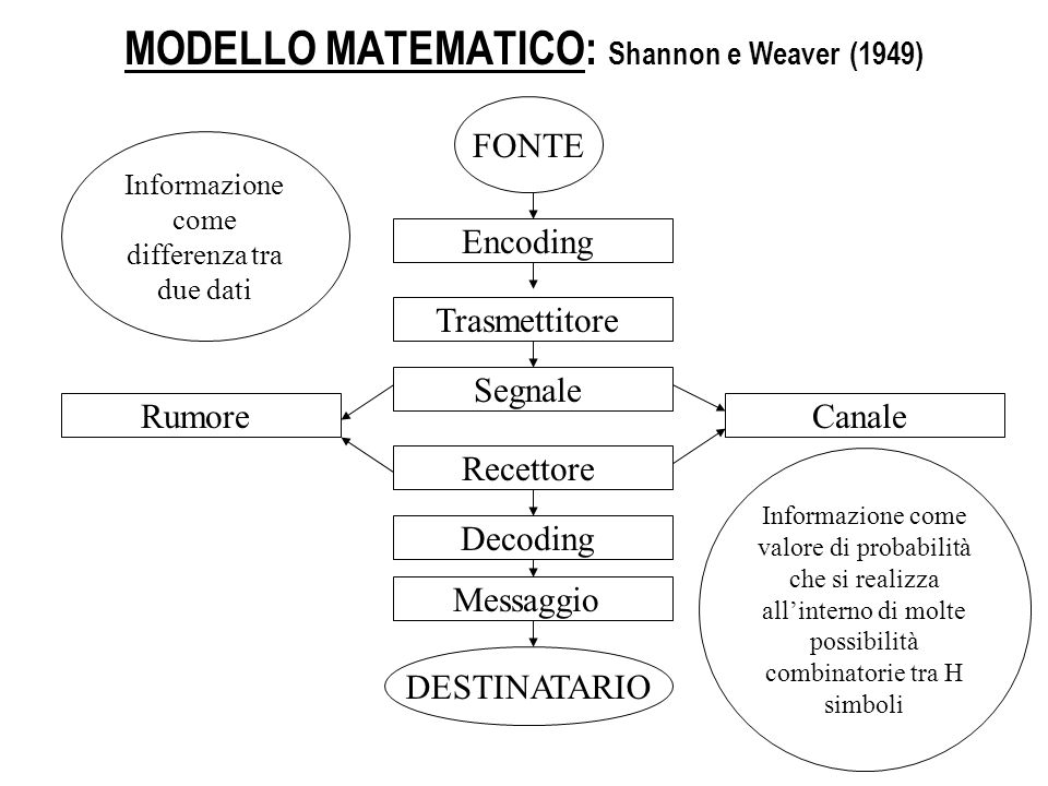 MODELLO MATEMATICO: Shannon e Weaver (1949) FONTE Encoding Trasmettitore Segnale CanaleRumore Recettore Decoding Messaggio DESTINATARIO Informazione come differenza tra due dati Informazione come valore di probabilità che si realizza allinterno di molte possibilità combinatorie tra H simboli