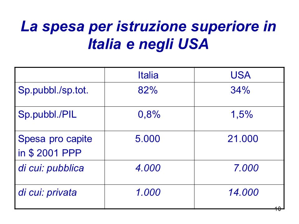 10 La spesa per istruzione superiore in Italia e negli USA Italia USA Sp.pubbl./sp.tot.