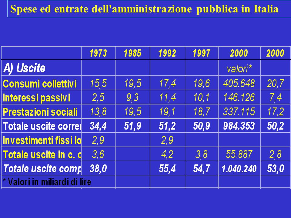 Spese ed entrate dell amministrazione pubblica in Italia