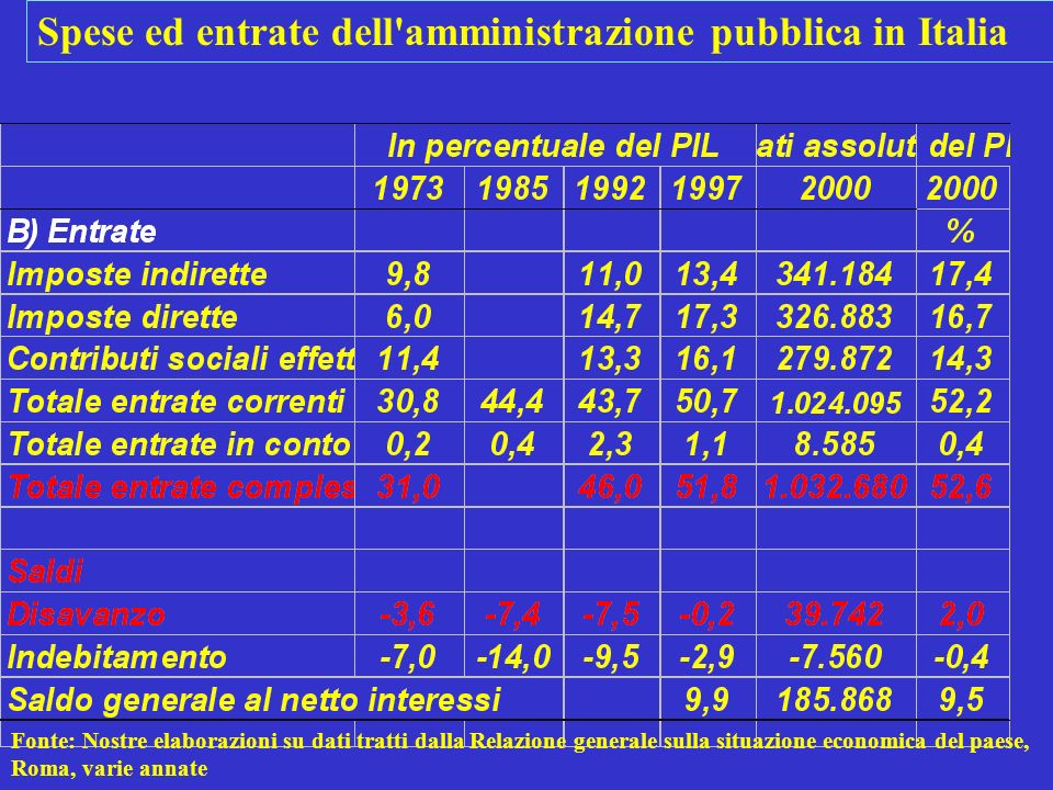 Fonte: Nostre elaborazioni su dati tratti dalla Relazione generale sulla situazione economica del paese, Roma, varie annate Spese ed entrate dell amministrazione pubblica in Italia