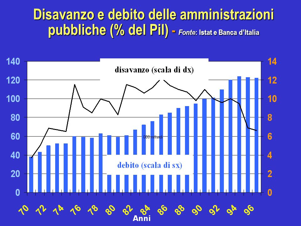 Disavanzo e debito delle amministrazioni pubbliche (% del Pil) - Fonte : Istat e Banca dItalia