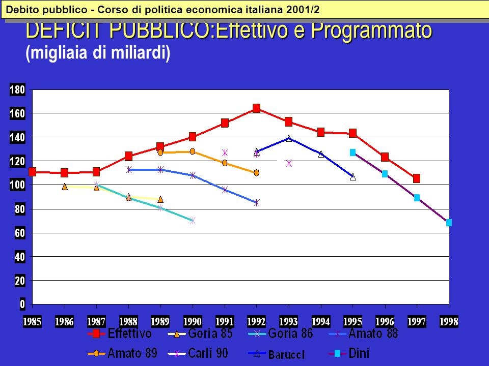 DEFICIT PUBBLICO:Effettivo e Programmato DEFICIT PUBBLICO:Effettivo e Programmato (migliaia di miliardi) Debito pubblico - Corso di politica economica italiana 2001/2